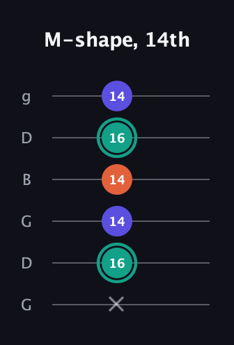 F♯ Minor Sharp 9th guitar tab — M-shape, 14th (x 16 14 14 16 14) in Open E Tuning (EBEG♯BE) · Capo 3
