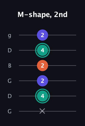 F♯ Minor Sharp 9th guitar tab — M-shape, 2nd (x 4 2 2 4 2) in Open E Tuning (EBEG♯BE) · Capo 3