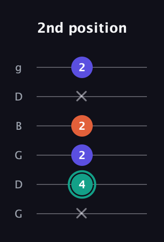 F♯ Minor guitar tab — 2nd position (x 4 2 2 x 2) in Open E Tuning (EBEG♯BE) · Capo 3