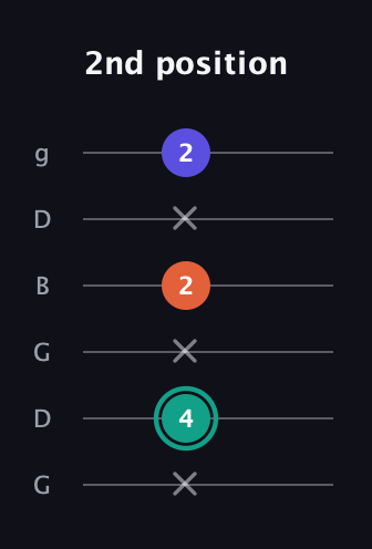 F♯ Minor guitar tab — 2nd position (x 4 x 2 x 2) in Open E Tuning (EBEG♯BE) · Capo 3