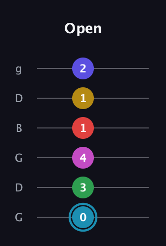 G Augmented 11th Sharp 13th guitar tab — Open (0 3 4 1 1 2) in Open E Tuning (EBEG♯BE) · Capo 3