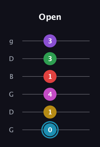 G Augmented 11th Sharp 9th guitar tab — Open (0 1 4 1 3 3) in Open E Tuning (EBEG♯BE) · Capo 3
