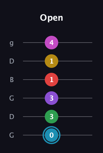 G Augmented 11th Sharp 9th guitar tab — Open (0 3 3 1 1 4) in Open E Tuning (EBEG♯BE) · Capo 3