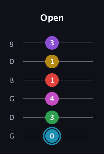 G Augmented 11th Sharp 9th guitar tab — Open (0 3 4 1 1 3) in Open E Tuning (EBEG♯BE) · Capo 3