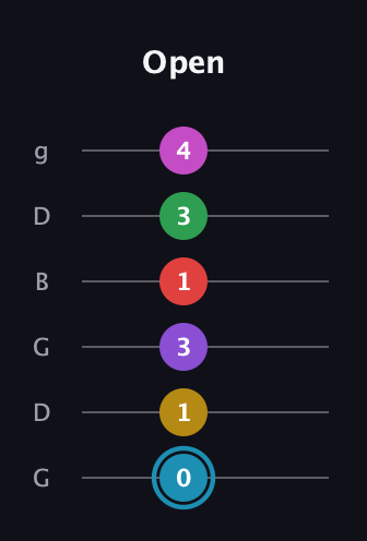 G Augmented 11th Sharp 9th guitar tab — Open (0 1 3 1 3 4) in Open E Tuning (EBEG♯BE) · Capo 3