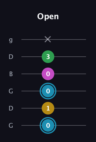 G Augmented 7th Sharp 13th guitar tab — Open (0 1 0 0 3 x) in Open E Tuning (EBEG♯BE) · Capo 3