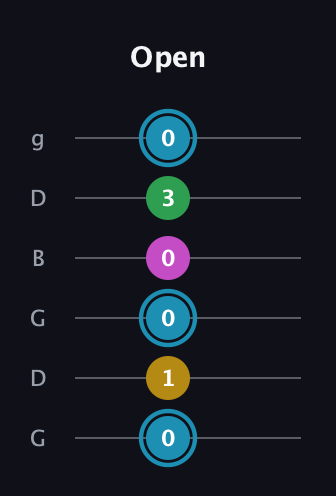 G Augmented 7th Sharp 13th guitar tab — Open (0 1 0 0 3 0) in Open E Tuning (EBEG♯BE) · Capo 3