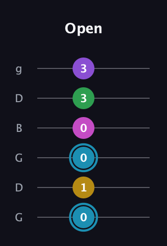 G Augmented 7th Sharp 9th guitar tab — Open (0 1 0 0 3 3) in Open E Tuning (EBEG♯BE) · Capo 3