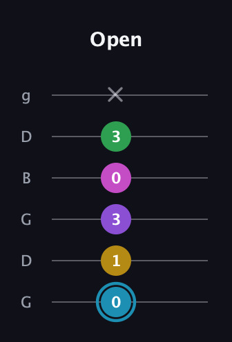 G Augmented 7th Sharp 9th guitar tab — Open (0 1 3 0 3 x) in Open E Tuning (EBEG♯BE) · Capo 3