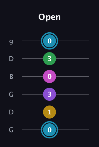 G Augmented 7th Sharp 9th guitar tab — Open (0 1 3 0 3 0) in Open E Tuning (EBEG♯BE) · Capo 3
