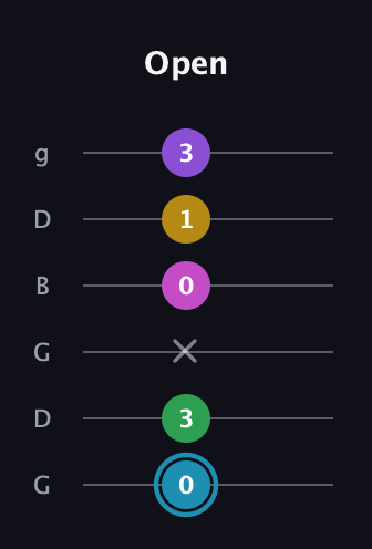 G Augmented 7th Sharp 9th guitar tab — Open (0 3 x 0 1 3) in Open E Tuning (EBEG♯BE) · Capo 3