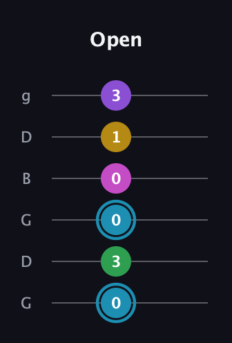 G Augmented 7th Sharp 9th guitar tab — Open (0 3 0 0 1 3) in Open E Tuning (EBEG♯BE) · Capo 3