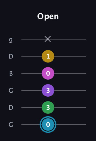 G Augmented 7th Sharp 9th guitar tab — Open (0 3 3 0 1 x) in Open E Tuning (EBEG♯BE) · Capo 3