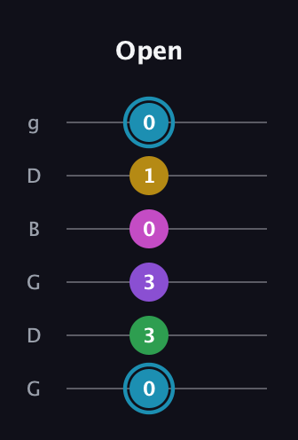 G Augmented 7th Sharp 9th guitar tab — Open (0 3 3 0 1 0) in Open E Tuning (EBEG♯BE) · Capo 3