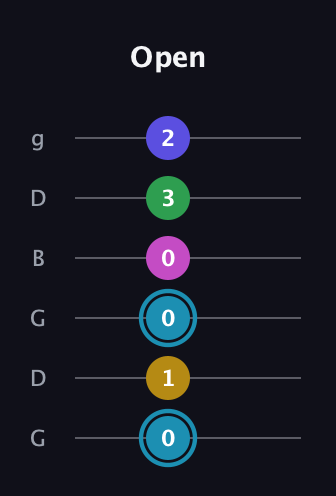 G Augmented 9th Sharp 13th guitar tab — Open (0 1 0 0 3 2) in Open E Tuning (EBEG♯BE) · Capo 3