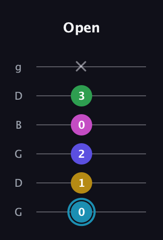 G Augmented 9th Sharp 13th guitar tab — Open (0 1 2 0 3 x) in Open E Tuning (EBEG♯BE) · Capo 3