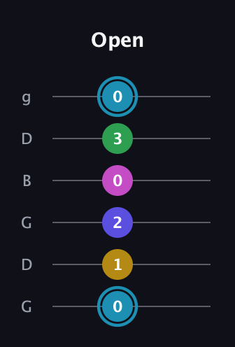 G Augmented 9th Sharp 13th guitar tab — Open (0 1 2 0 3 0) in Open E Tuning (EBEG♯BE) · Capo 3