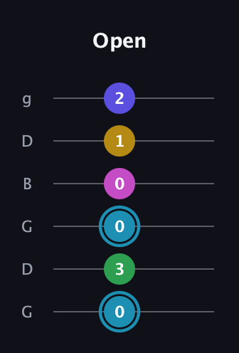 G Augmented 9th Sharp 13th guitar tab — Open (0 3 0 0 1 2) in Open E Tuning (EBEG♯BE) · Capo 3