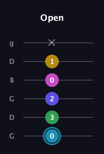G Augmented 9th Sharp 13th guitar tab — Open (0 3 2 0 1 x) in Open E Tuning (EBEG♯BE) · Capo 3