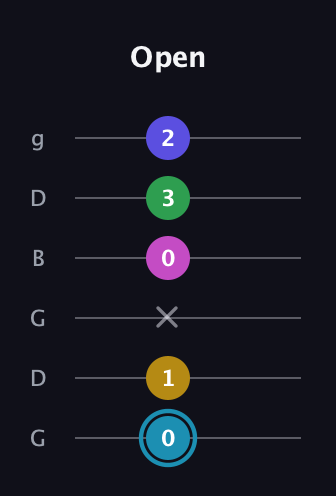 G Augmented 9th Sharp 13th guitar tab — Open (0 1 x 0 3 2) in Open E Tuning (EBEG♯BE) · Capo 3