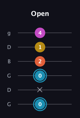 G Augmented Flat 5th guitar tab — Open (0 x 0 2 1 4) in Open E Tuning (EBEG♯BE) · Capo 3