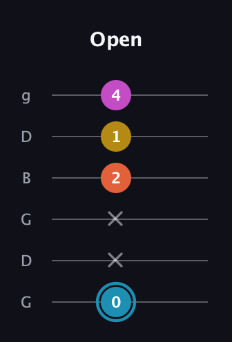 G Augmented Flat 5th guitar tab — Open (0 x x 2 1 4) in Open E Tuning (EBEG♯BE) · Capo 3