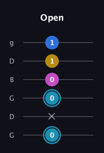 G Augmented Flat 9th guitar tab — Open (0 x 0 0 1 1) in Open E Tuning (EBEG♯BE) · Capo 3