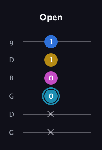 G Augmented Flat 9th guitar tab — Open (x x 0 0 1 1) in Open E Tuning (EBEG♯BE) · Capo 3