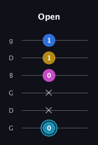G Augmented Flat 9th guitar tab — Open (0 x x 0 1 1) in Open E Tuning (EBEG♯BE) · Capo 3