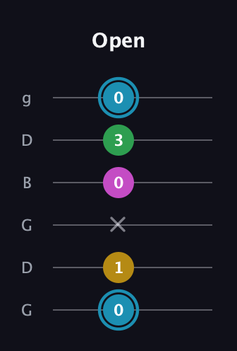 G Augmented Sharp 13th guitar tab — Open (0 1 x 0 3 0) in Open E Tuning (EBEG♯BE) · Capo 3