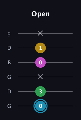 G Augmented Sharp 13th guitar tab — Open (0 3 x 0 1 x) in Open E Tuning (EBEG♯BE) · Capo 3