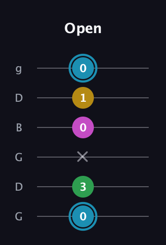 G Augmented Sharp 13th guitar tab — Open (0 3 x 0 1 0) in Open E Tuning (EBEG♯BE) · Capo 3