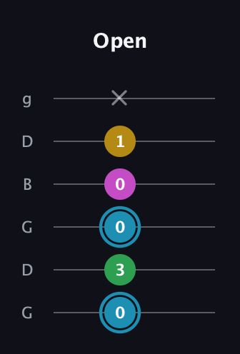 G Augmented Sharp 13th guitar tab — Open (0 3 0 0 1 x) in Open E Tuning (EBEG♯BE) · Capo 3