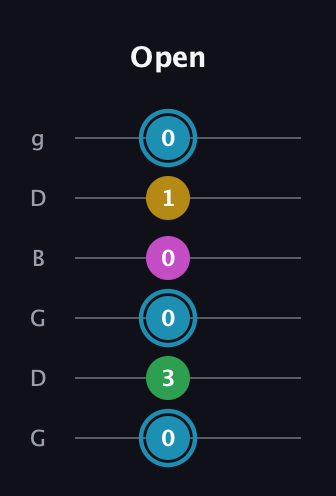 G Augmented Sharp 13th guitar tab — Open (0 3 0 0 1 0) in Open E Tuning (EBEG♯BE) · Capo 3