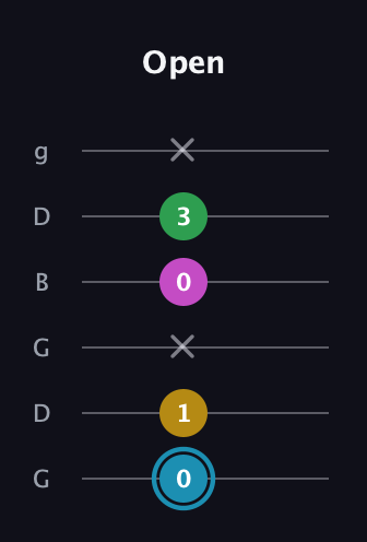 G Augmented Sharp 13th guitar tab — Open (0 1 x 0 3 x) in Open E Tuning (EBEG♯BE) · Capo 3