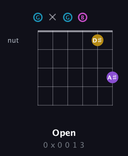 G Augmented Sharp 9th guitar chord — Open (0 x 0 0 1 3) fretboard diagram in Open E Tuning (EBEG♯BE) · Capo 3