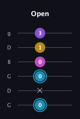 G Augmented Sharp 9th guitar tab — Open (0 x 0 0 1 3) in Open E Tuning (EBEG♯BE) · Capo 3