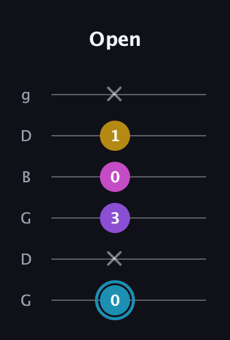 G Augmented Sharp 9th guitar tab — Open (0 x 3 0 1 x) in Open E Tuning (EBEG♯BE) · Capo 3