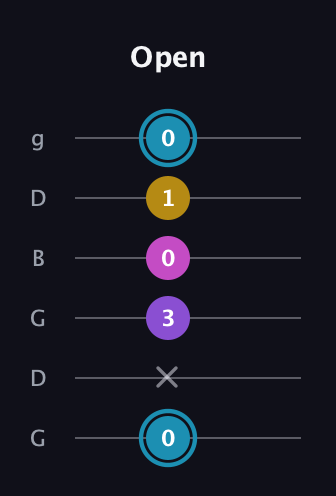 G Augmented Sharp 9th guitar tab — Open (0 x 3 0 1 0) in Open E Tuning (EBEG♯BE) · Capo 3