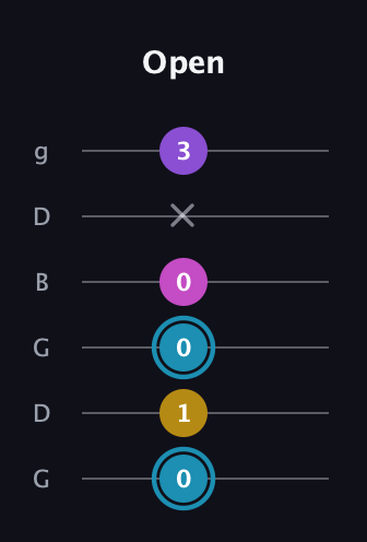 G Augmented Sharp 9th guitar tab — Open (0 1 0 0 x 3) in Open E Tuning (EBEG♯BE) · Capo 3