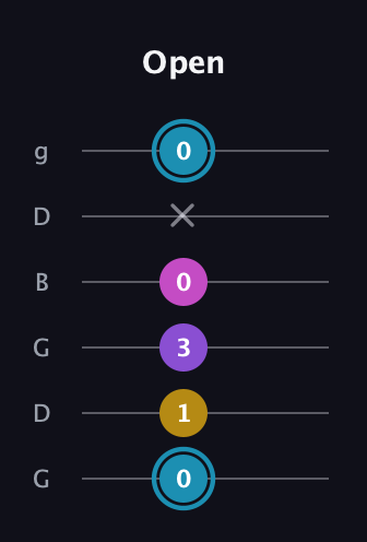 G Augmented Sharp 9th guitar tab — Open (0 1 3 0 x 0) in Open E Tuning (EBEG♯BE) · Capo 3