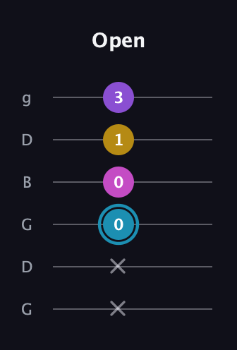 G Augmented Sharp 9th guitar tab — Open (x x 0 0 1 3) in Open E Tuning (EBEG♯BE) · Capo 3