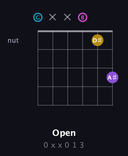 G Augmented Sharp 9th guitar chord — Open (0 x x 0 1 3) fretboard diagram in Open E Tuning (EBEG♯BE) · Capo 3