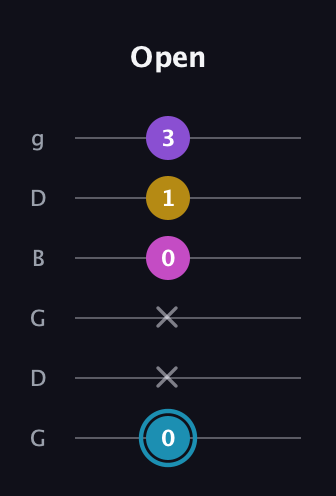 G Augmented Sharp 9th guitar tab — Open (0 x x 0 1 3) in Open E Tuning (EBEG♯BE) · Capo 3