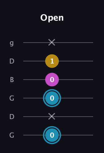 G Augmented guitar tab — Open (0 x 0 0 1 x) in Open E Tuning (EBEG♯BE) · Capo 3