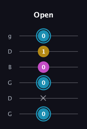 G Augmented guitar tab — Open (0 x 0 0 1 0) in Open E Tuning (EBEG♯BE) · Capo 3
