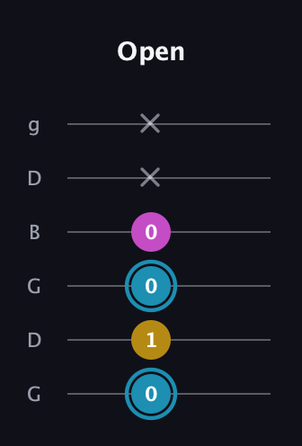 G Augmented guitar tab — Open (0 1 0 0 x x) in Open E Tuning (EBEG♯BE) · Capo 3
