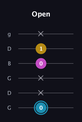 G Augmented guitar tab — Open (0 x x 0 1 x) in Open E Tuning (EBEG♯BE) · Capo 3