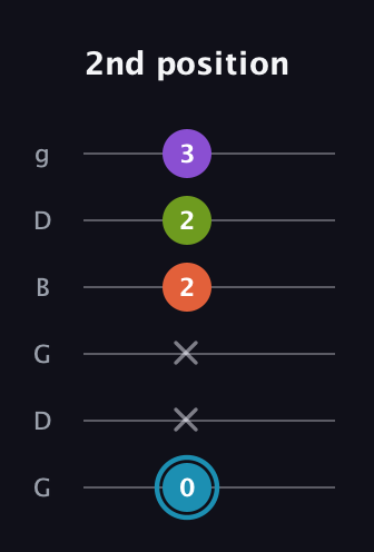 G Diminished 7th Sharp 9th guitar tab — 2nd position (0 x x 2 2 3) in Open E Tuning (EBEG♯BE) · Capo 3