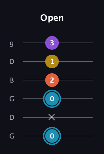 G Diminished Sharp 5th guitar tab — Open (0 x 0 2 1 3) in Open E Tuning (EBEG♯BE) · Capo 3